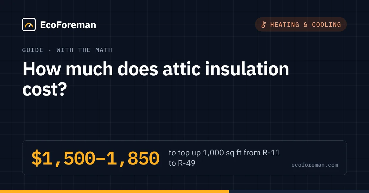 How much does attic insulation cost?: ,500–1,850 to top up 1,000 sq ft from R-11 to R-49