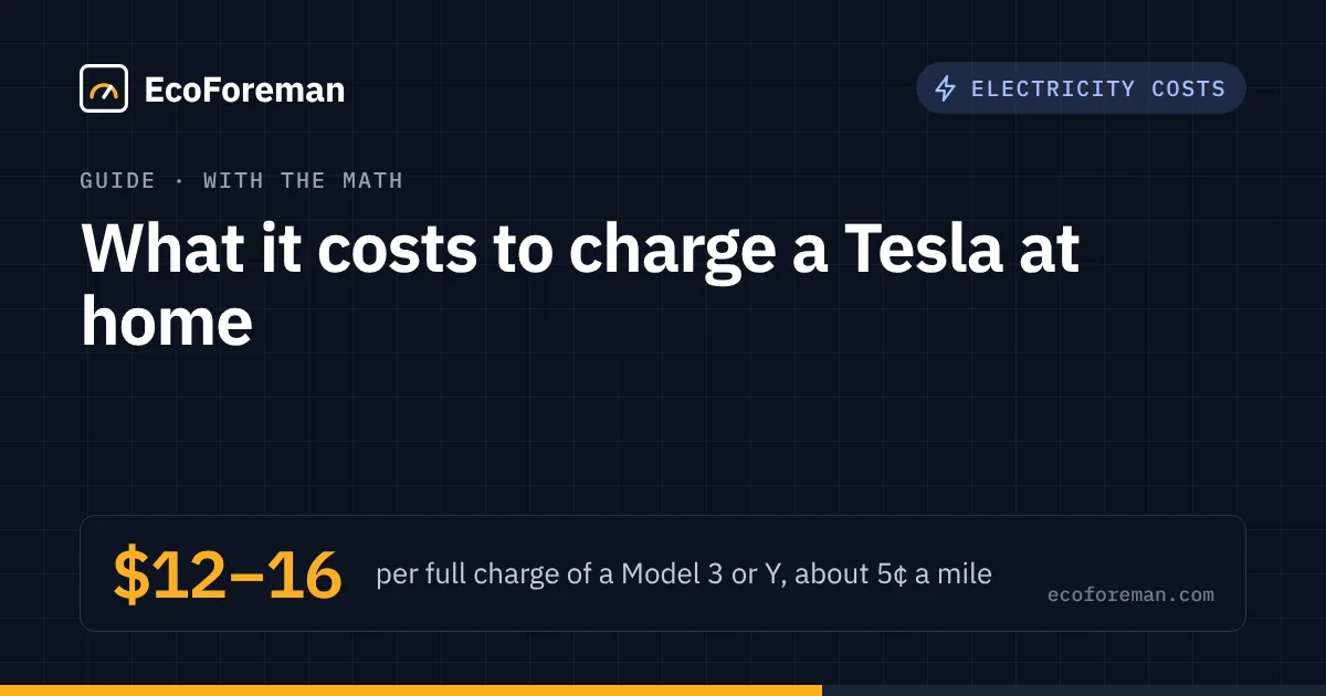 What it costs to charge a Tesla at home: –16 per full charge of a Model 3 or Y, about 5¢ a mile