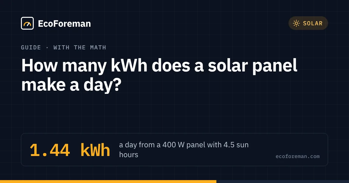How many kWh does a solar panel make a day?: 1.44 kWh a day from a 400 W panel with 4.5 sun hours