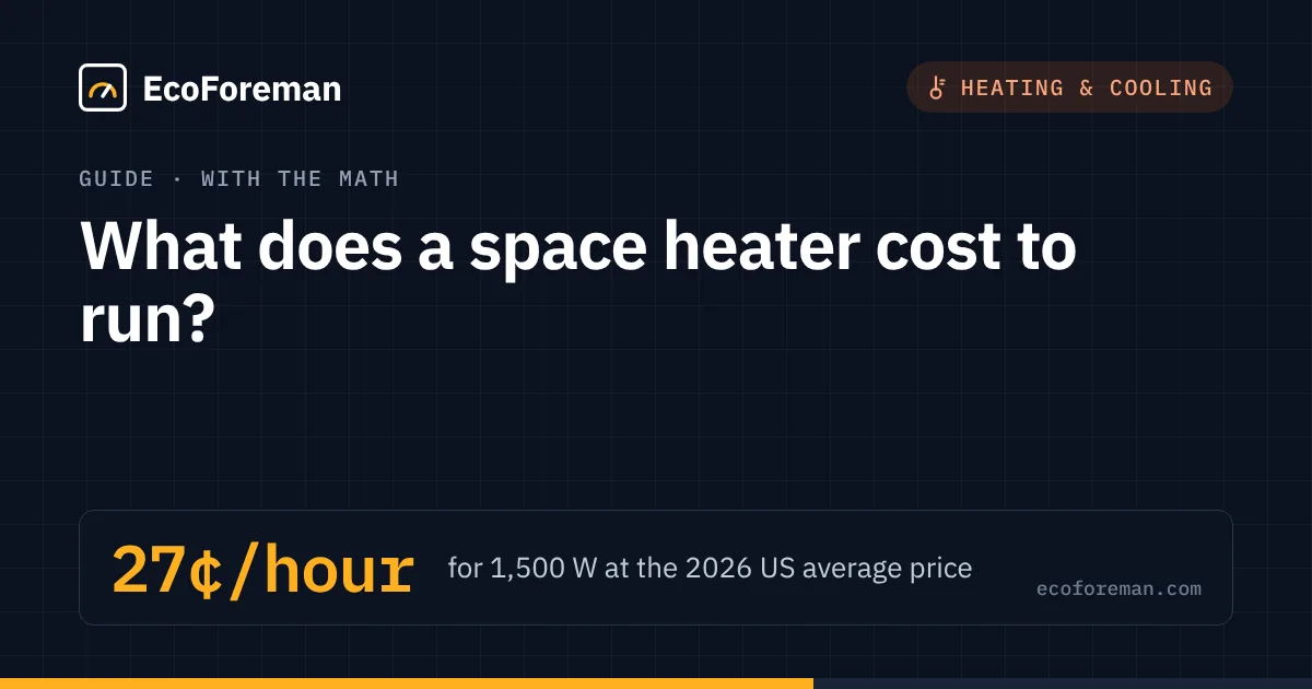 What does a space heater cost to run?: 27¢/hour for 1,500 W at the 2026 US average price