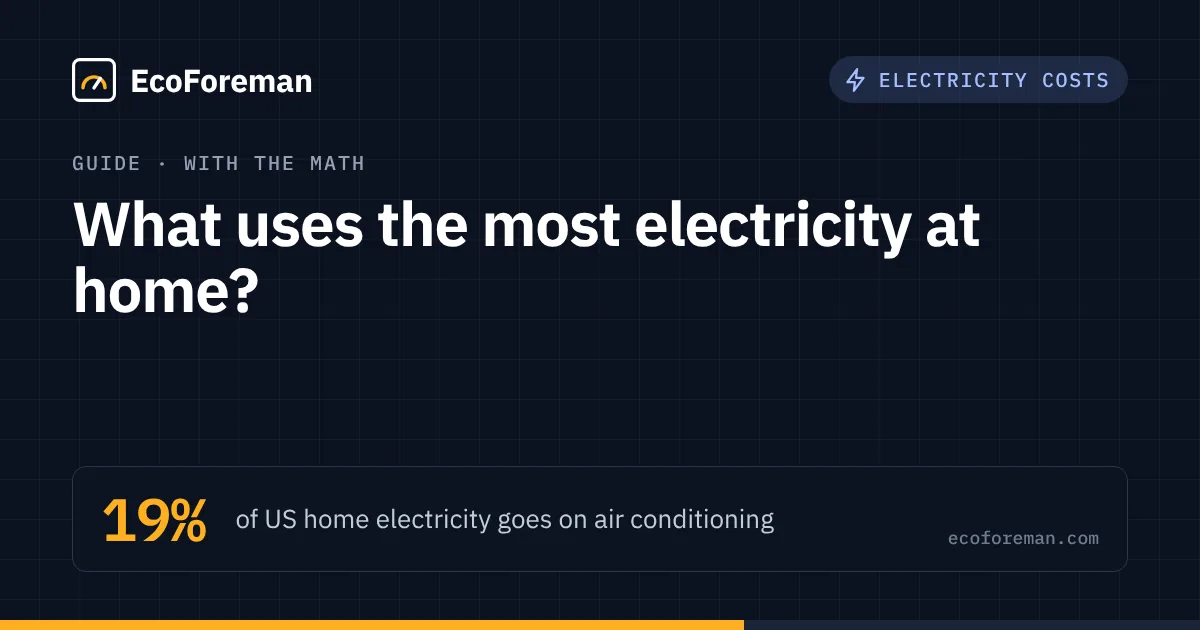 What uses the most electricity at home?: 19% of US home electricity goes on air conditioning